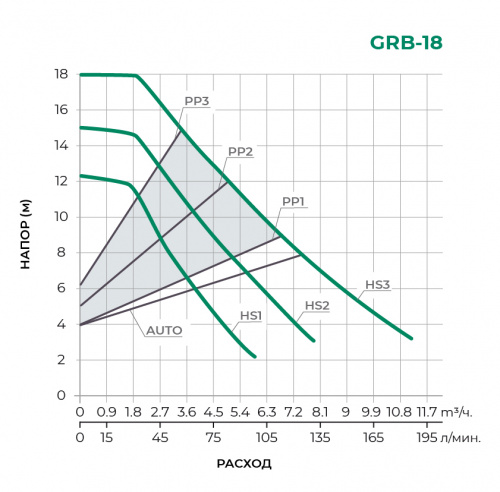 Циркуляционный насос GRB32/18