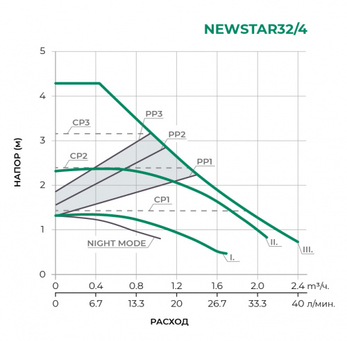 Циркуляционный насос NEWSTAR32/4