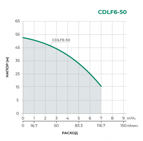 Поверхностный центробежный насос CDLF6-50