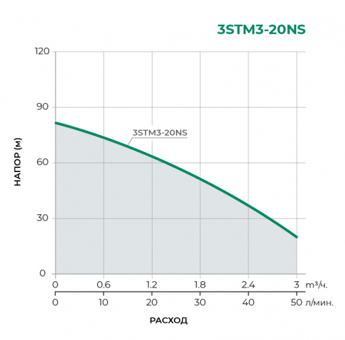 Скважинный многоступенчатый насос 3STM3-20NS 