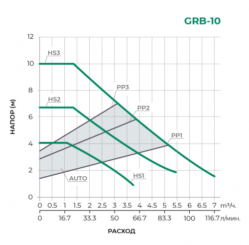 Циркуляционный насос GRB32/10