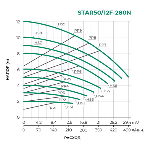 Циркуляционный насос STAR50/12F-280N