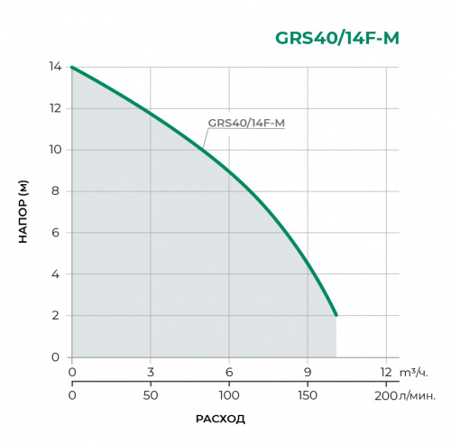 Циркуляционный насос GRS40/14F-M