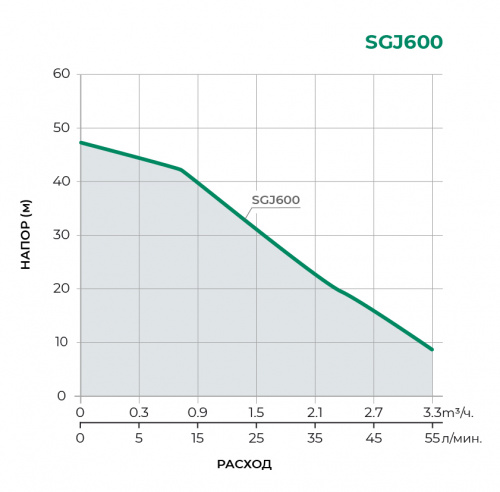 Поверхностный центробежный насос SGJ600 
