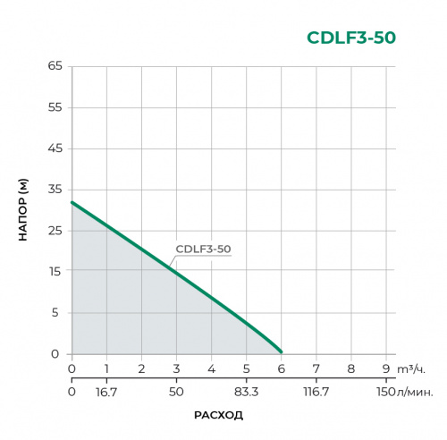 Поверхностный центробежный насос CDLF3-50