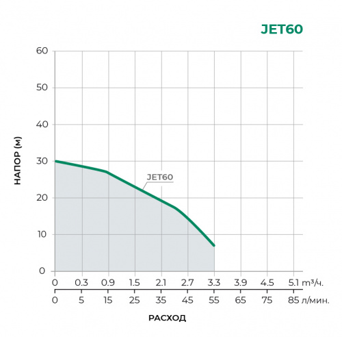 Поверхностный центробежный насос JET60