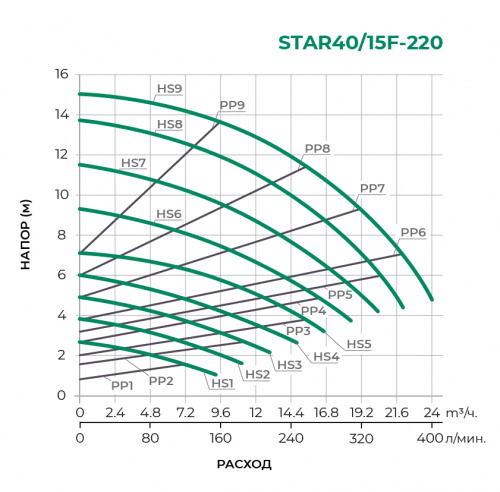 Циркуляционный насос STAR40/15F-220