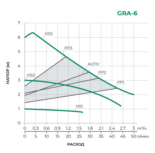Циркуляционный насос GRA25/6-130
