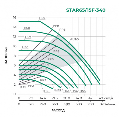 Циркуляционный насос STAR65/15F-340 (STAR-PX3)