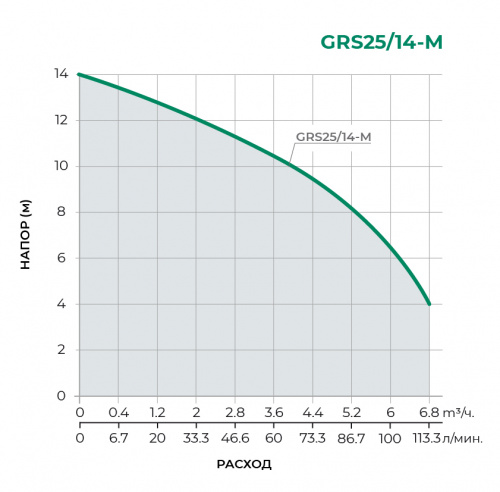 Циркуляционный насос GRS25/14-M