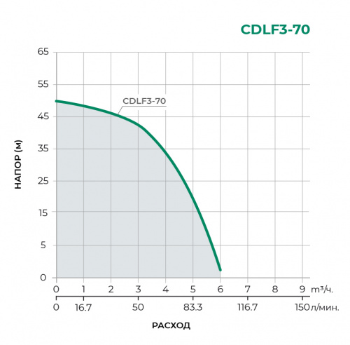 Поверхностный центробежный насос CDLF3-70