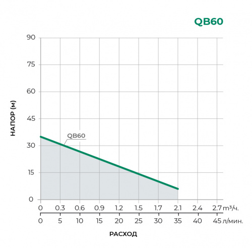 Поверхностный вихревой насос QB60