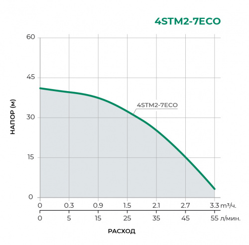 Скважинный многоступенчатый насос 4STM2-7ECO 
