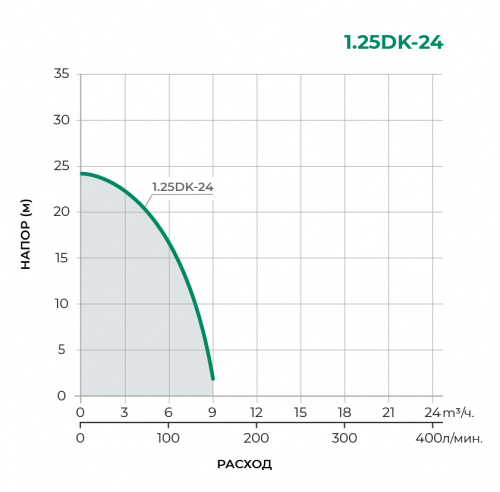 Поверхностный центробежный насос 1.25DK-24
