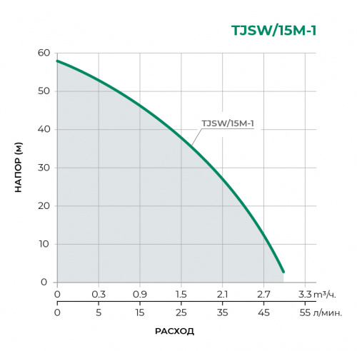 Поверхностный центробежный насос TJSW/15M-1