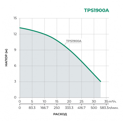 Дренажный погружной насос TPS1900А