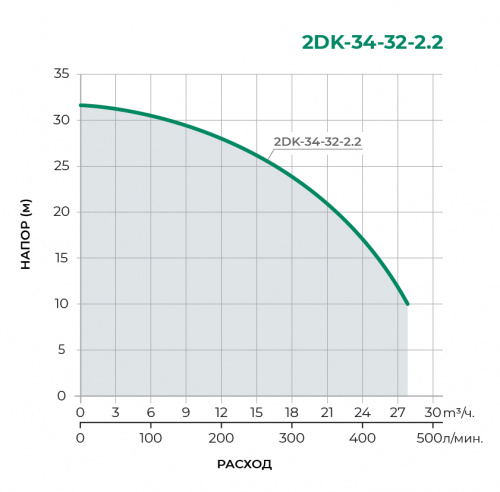 Поверхностный центробежный насос 2DK-34-32-2.2