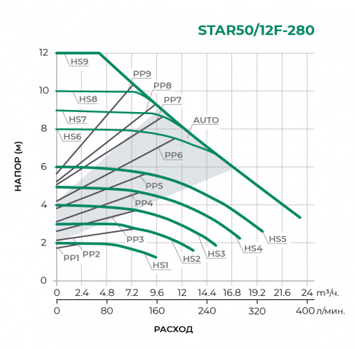 Циркуляционный насос STAR50/12F-280 (STAR-PX2)
