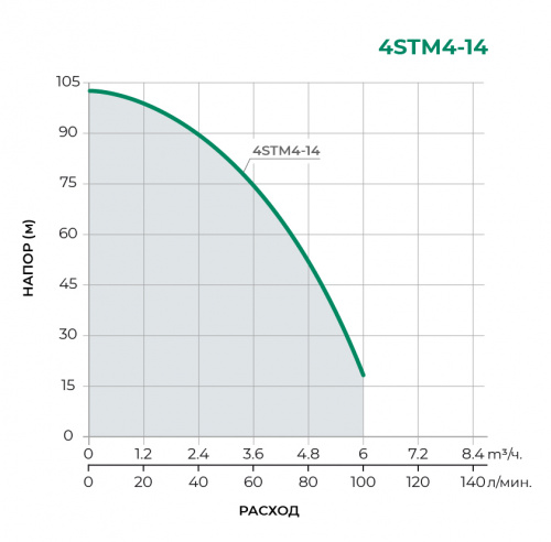 Скважинный многоступенчатый насос 4STM4-14 