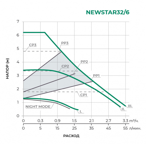 Циркуляционный насос NEWSTAR32/6