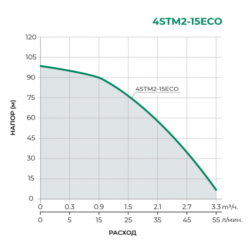 Скважинный многоступенчатый насос 4STM2-15ECO