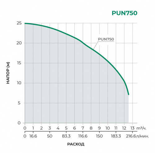 Поверхностный центробежный насос PUN750