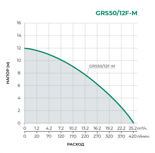 Циркуляционный насос GRS50/12F-M