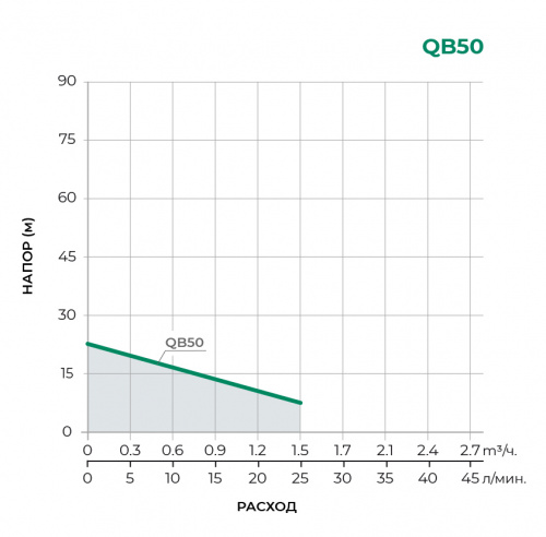 Поверхностный вихревой насос QB50 