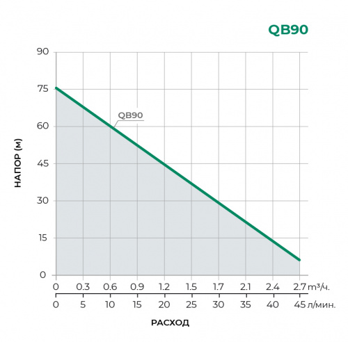 Поверхностный вихревой насос QB90 
