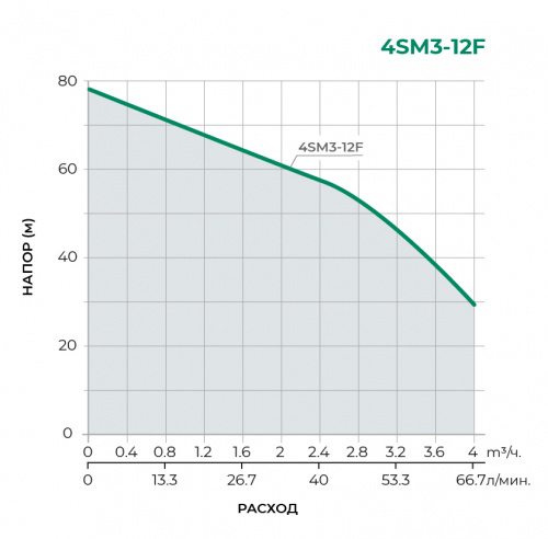 Скважинный многоступенчатый насос 4SM3-12F 