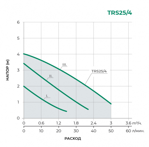 Циркуляционный насос TRS25/4-130