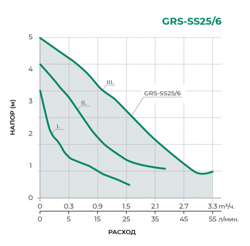 Циркуляционный насос GRS-SS25/6 