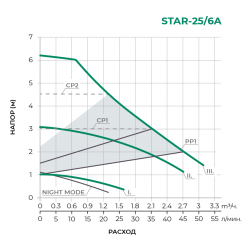 Циркуляционный насос STAR25/6A 