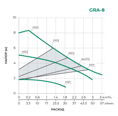 Циркуляционный насос GRA25/8