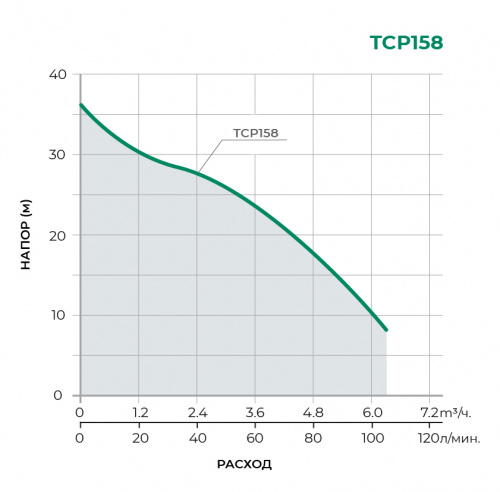 Поверхностный центробежный насос TCP158