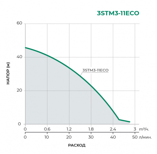 Скважинный многоступенчатый насос 3STM3-11ECO