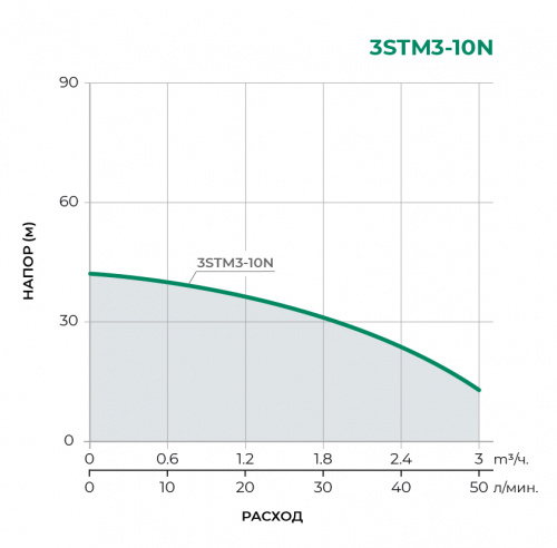 Скважинный многоступенчатый насос 3STM3-10N 