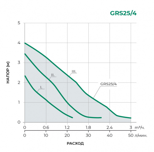 Циркуляционный насос GRS25/4-130