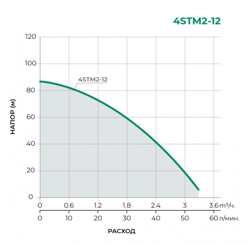 Скважинный многоступенчатый насос 4STM2-12