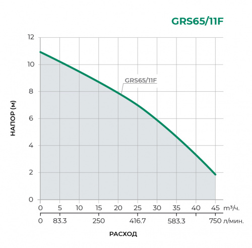 Циркуляционный насос GRS65/11F