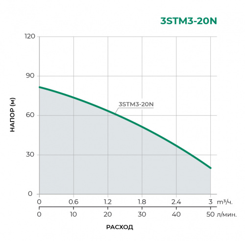 Скважинный многоступенчатый насос 3STM3-20N 