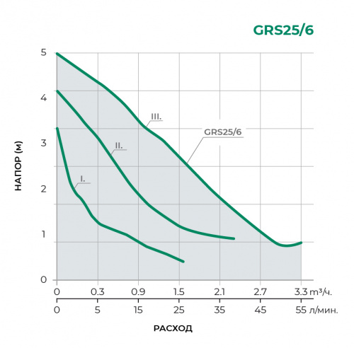 Циркуляционный насос GRS25/6-130