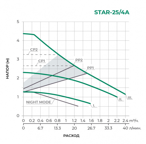 Циркуляционный насос STAR25/4A-130
