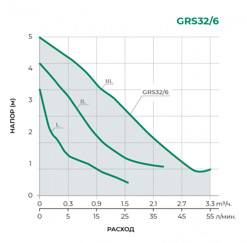 Циркуляционный насос GRS32/6