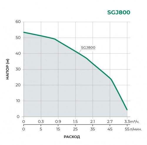 Поверхностный центробежный насос SGJ800 